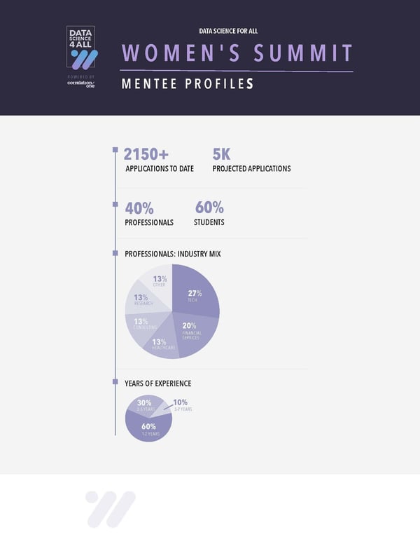 2020 Correlation One Data Science for All: Women's Summit mentee profiles. Women in data science